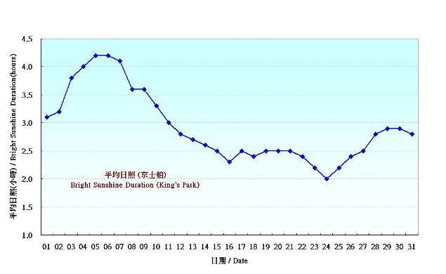 圖 6. 香港三月份平均日照的日平均值(1981-2010)
