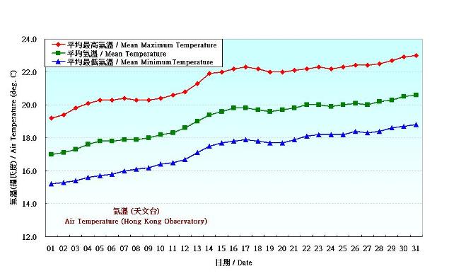 圖 2. 香港三月份氣溫的日平均值(1981-2010)