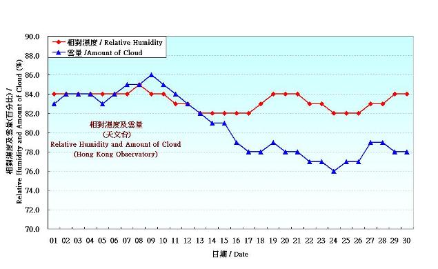 圖 4. 香港四月份相對濕度和雲量的日平均值(1981-2010)