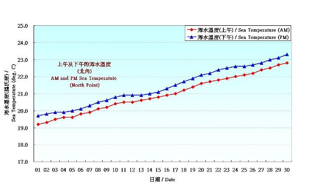 圖 8. 香港四月份海水溫度的日平均值(1981-2010)