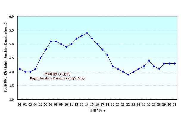 圖 6. 香港五月份平均日照的日平均值(1981-2010)