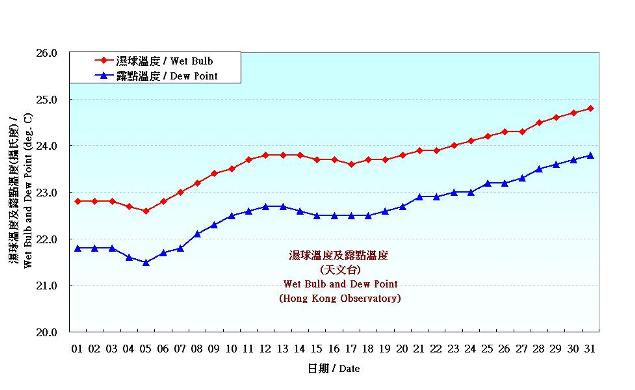 圖 3. 香港五月份濕球溫度和露點溫度的日平均值(1981-2010)