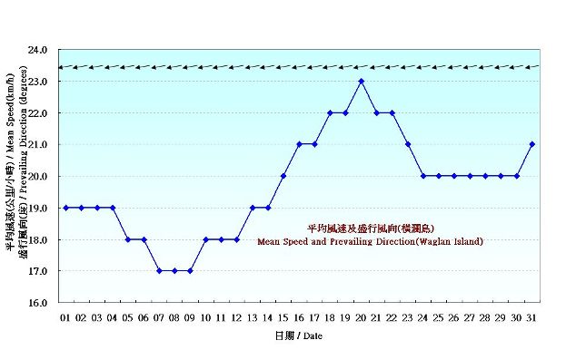 圖 7. 香港五月份風的日平均值(1981-2010)