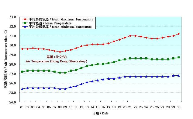 圖 2. 香港六月份氣溫的日平均值(1981-2010)
