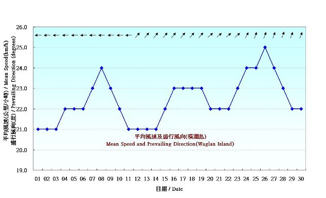 圖 7. 香港六月份風的日平均值(1981-2010)