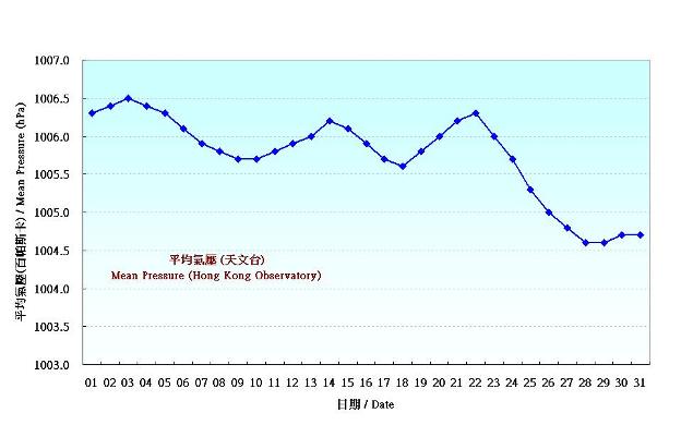 圖 1. 香港七月份平均氣壓的日平均值(1981-2010)