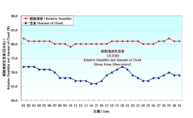 圖 4. 香港七月份相對濕度和雲量的日平均值(1981-2010)