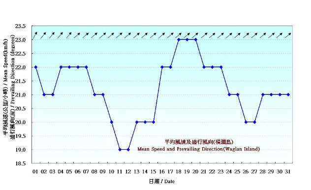 圖 7. 香港七月份風的日平均值(1981-2010)