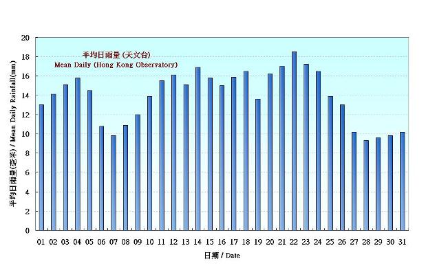 圖 5.  香港八月份平均日雨量的日平均值(1981-2010)