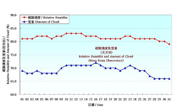 圖 4. 香港八月份相對濕度和雲量的日平均值(1981-2010)