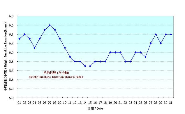圖 6. 香港八月份平均日照的日平均值(1981-2010)