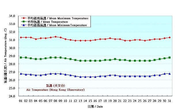 圖 2. 香港八月份氣溫的日平均值(1981-2010)