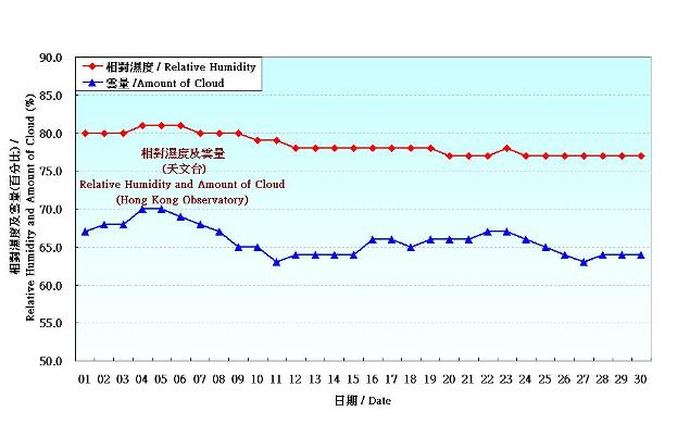 圖 4. 香港九月份相對濕度和雲量的日平均值(1981-2010)