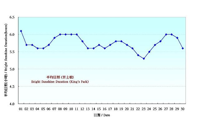圖 6. 香港九月份平均日照的日平均值(1981-2010)