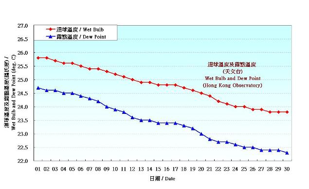 圖 3. 香港九月份濕球溫度和露點溫度的日平均值(1981-2010)