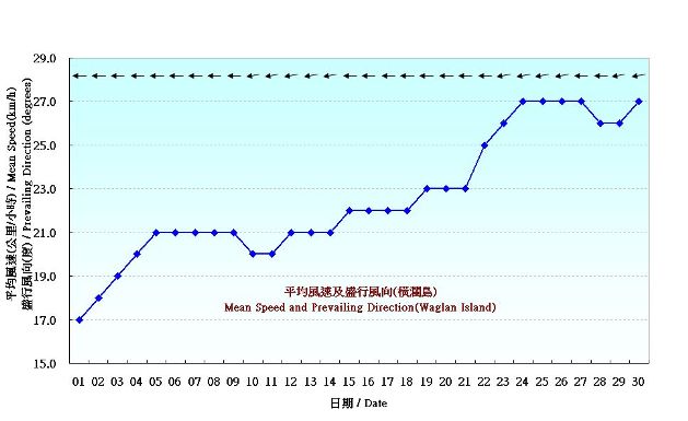 圖 7. 香港九月份風的日平均值(1981-2010)