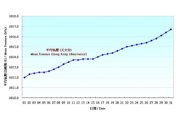 圖 1. 香港十月份平均氣壓的日平均值(1981-2010)