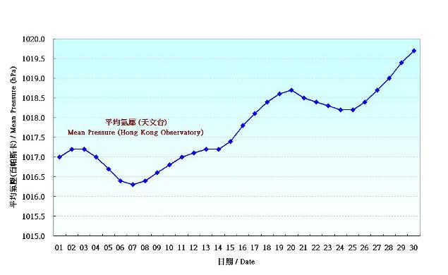 圖 1. 香港十一月份平均氣壓的日平均值(1981-2010)