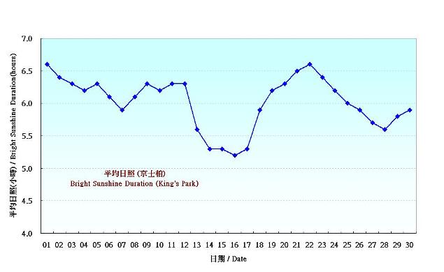 圖 6. 香港十一月份平均日照的日平均值(1981-2010)