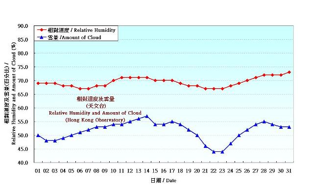 圖 4. 香港十二月份相對濕度和雲量的日平均值(1981-2010)