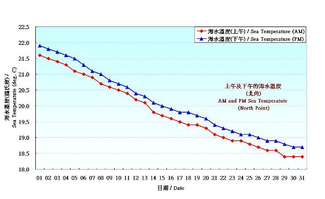 圖 8. 香港十二月份海水溫度的日平均值(1981-2010)