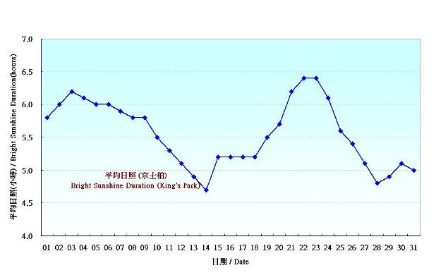 圖 6. 香港十二月份平均日照的日平均值(1981-2010)