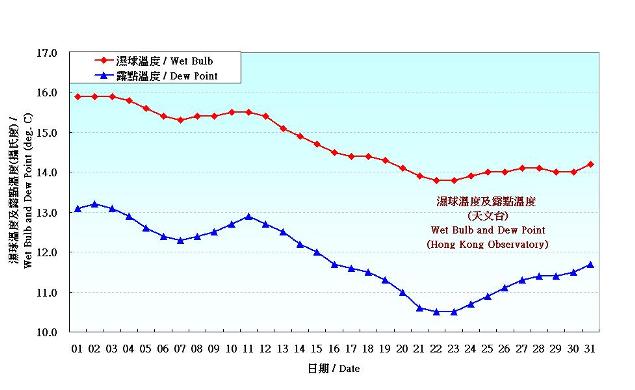 圖 3. 香港十二月份濕球溫度和露點溫度的日平均值(1981-2010)