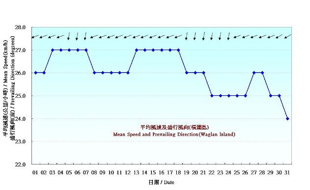 圖 7. 香港十二月份風的日平均值(1981-2010)