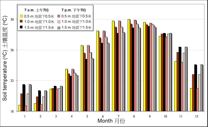 1981-2010 年天文台錄得土壤溫度的月平均值