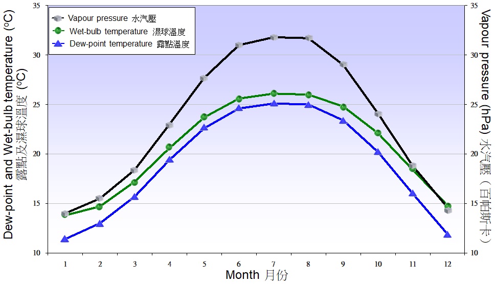 圖 5.2. 1981-2010 年天文台錄得露點溫度、濕球溫度及水汽壓的月平均值