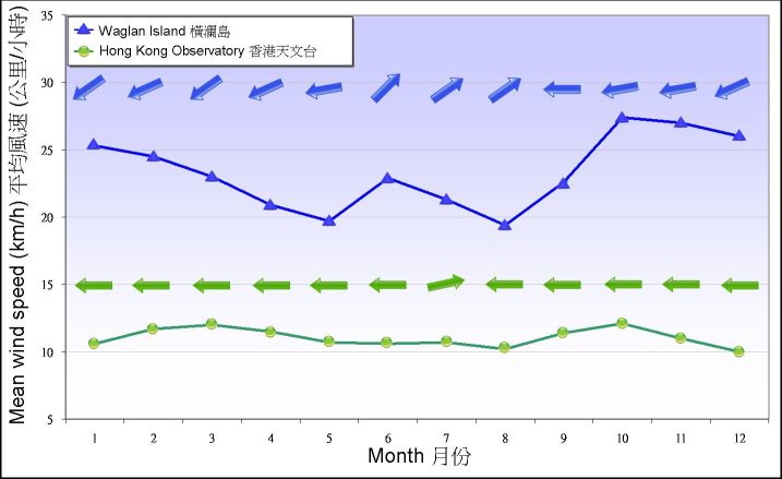 圖 7. 1981-2010 年天文台和橫瀾島錄得盛行風向及平均風速的月平均值