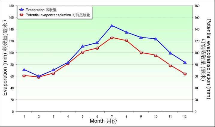 圖9.2. 1981-2010 年京士柏錄得蒸發量及可能蒸散量的月平均值