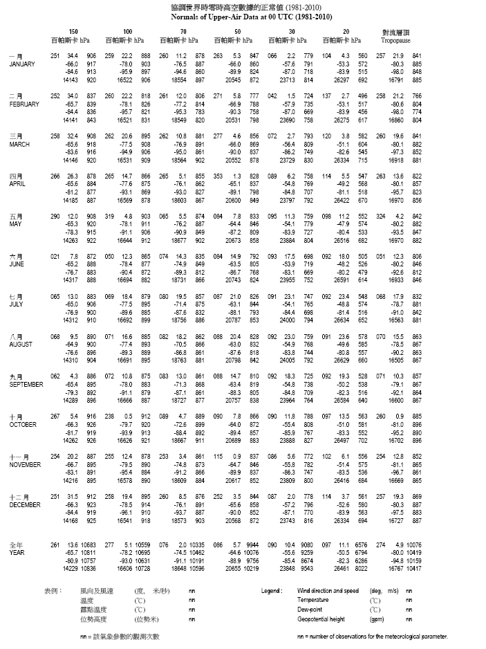 协调世界时零时高空数据的正常值(2) (1981-2010)