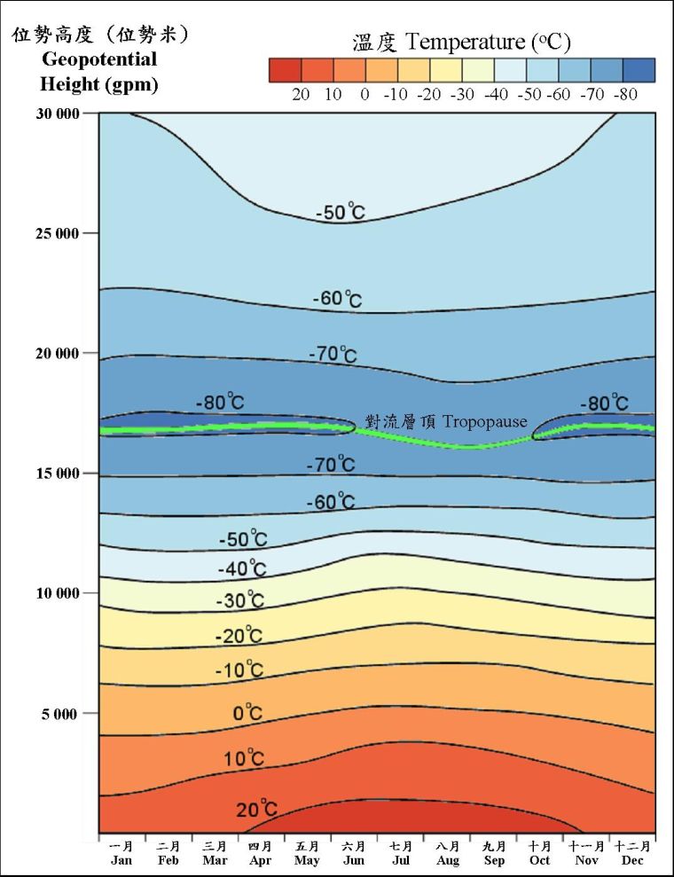 协调世界时零时各位势高度的正常月平均温度 (1981-2010)
