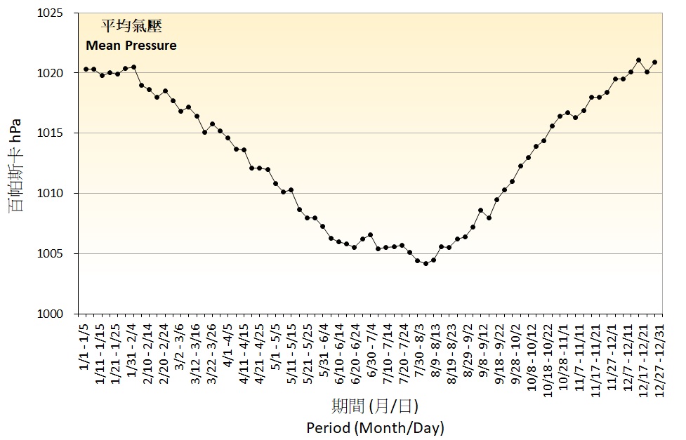 圖 1. 平均氣壓的五天平均值(1991-2020)