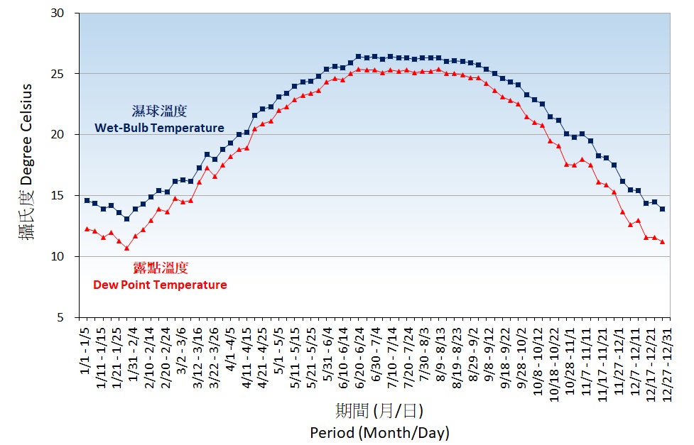 图 3. 湿球及露点温度的五天平均值(1991-2020)