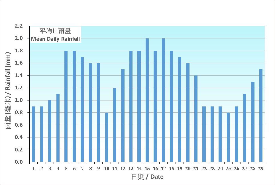 圖 5.  香港二月份平均日雨量的日平均值(1991-2020)