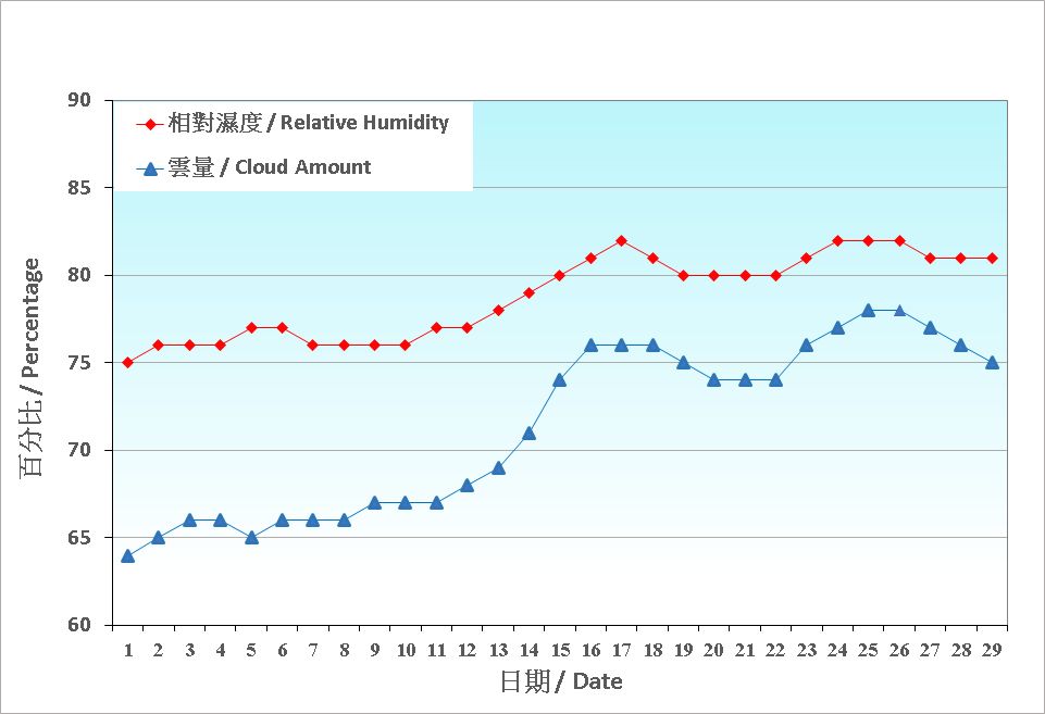 圖 4. 香港二月份相對濕度和雲量的日平均值(1991-2020)