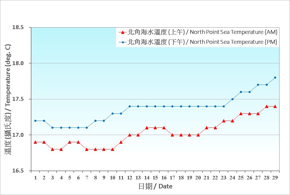 圖 8. 香港二月份海水溫度的日平均值(1991-2020)