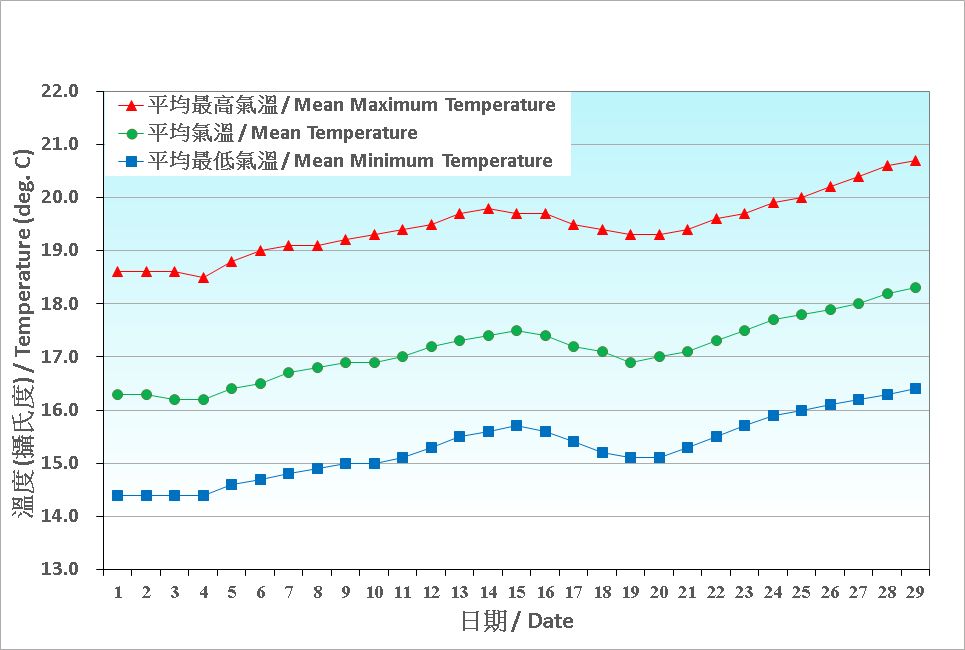 圖 2. 香港二月份氣溫的日平均值(1991-2020)