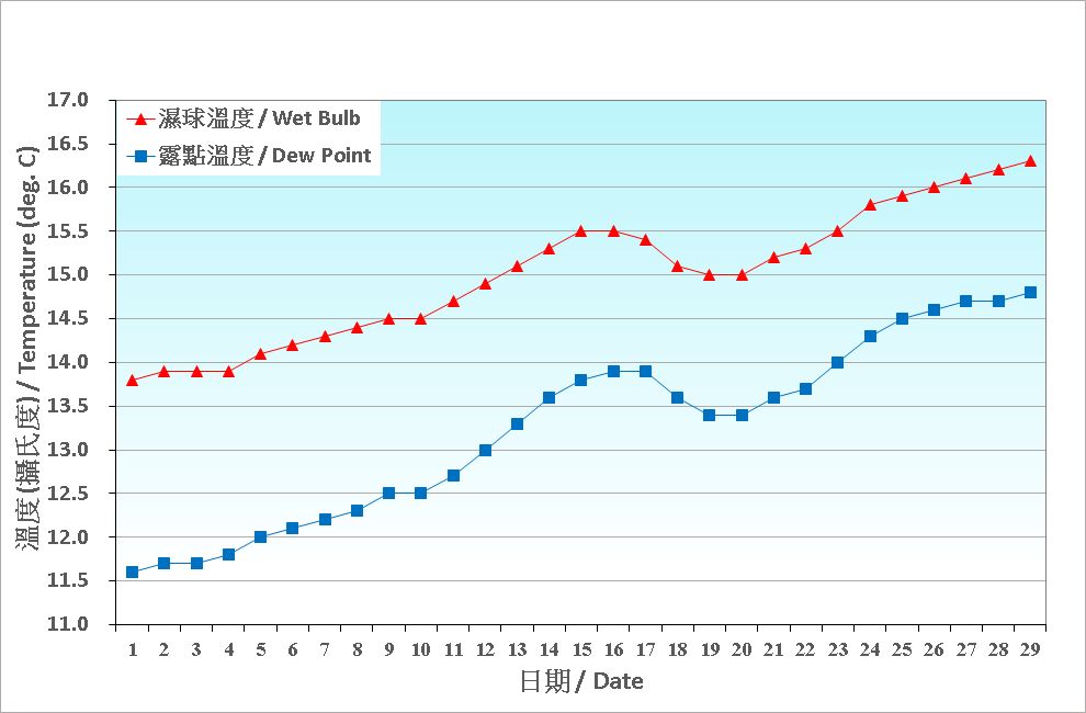 圖 3. 香港二月份濕球溫度和露點溫度的日平均值(1991-2020)