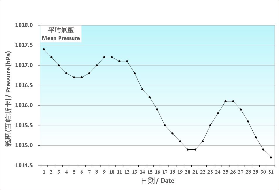 圖 1. 香港三月份平均氣壓的日平均值(1991-2020)