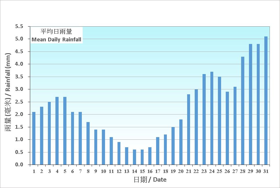 圖 5.  香港三月份平均日雨量的日平均值(1991-2020)