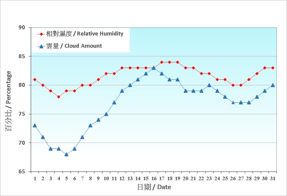 圖 4. 香港三月份相對濕度和雲量的日平均值(1991-2020)