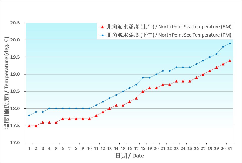 圖 8. 香港三月份海水溫度的日平均值(1991-2020)