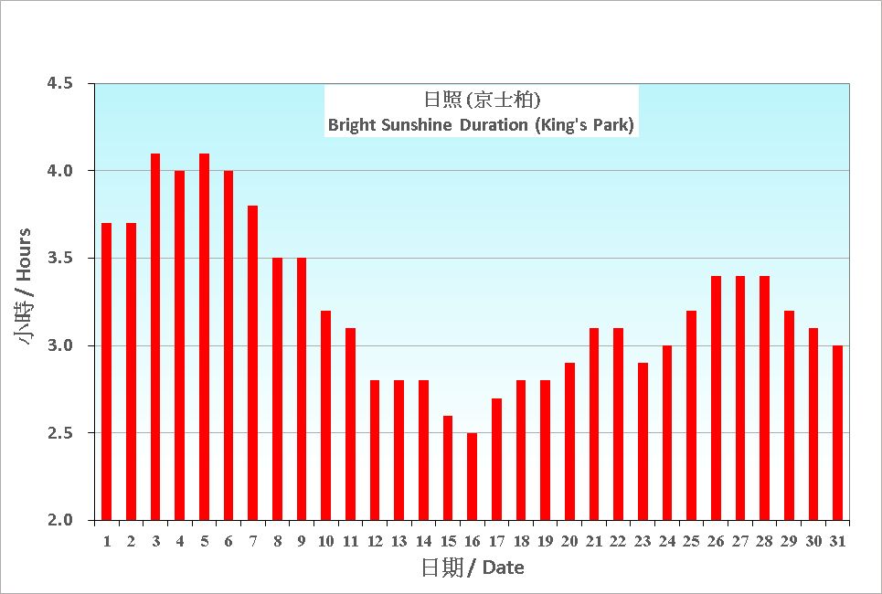 圖 6. 香港三月份平均日照的日平均值(1991-2020)