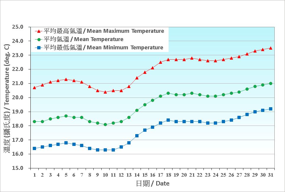 圖 2. 香港三月份氣溫的日平均值(1991-2020)