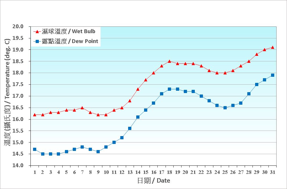 圖 3. 香港三月份濕球溫度和露點溫度的日平均值(1991-2020)