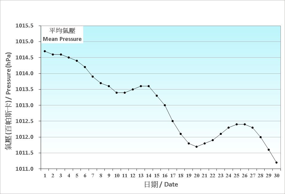 圖 1. 香港四月份平均氣壓的日平均值(1991-2020)