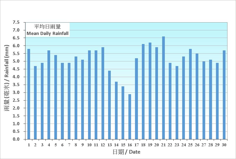 圖 5.  香港四月份平均日雨量的日平均值(1991-2020)